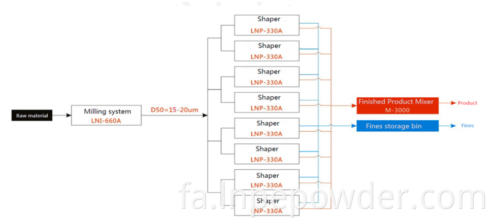 جریان LNP 2400 Lnp 2400 Flow